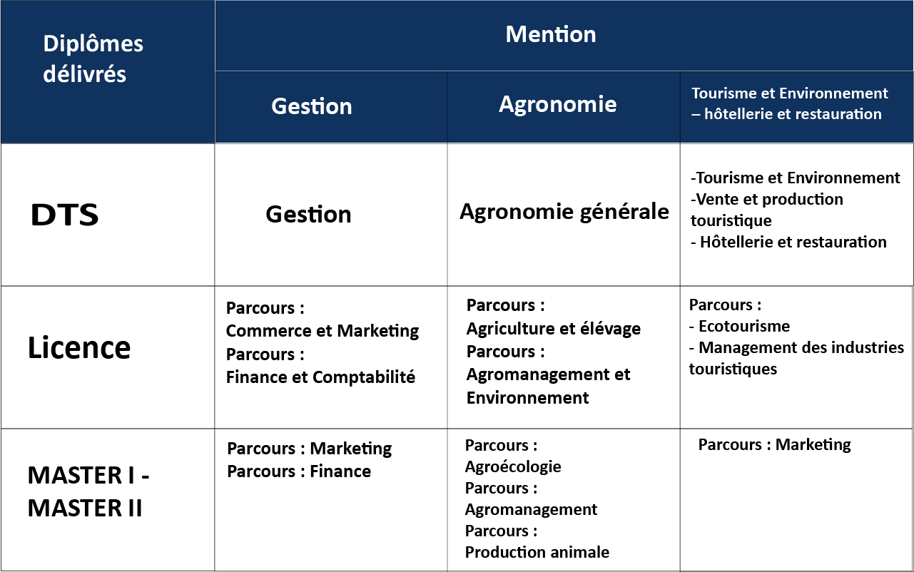 Tableau des diplômes